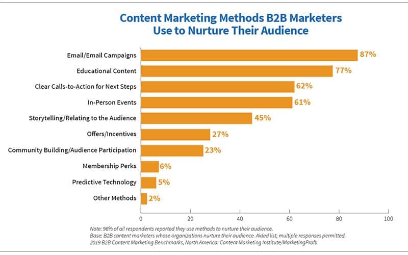types of popular content