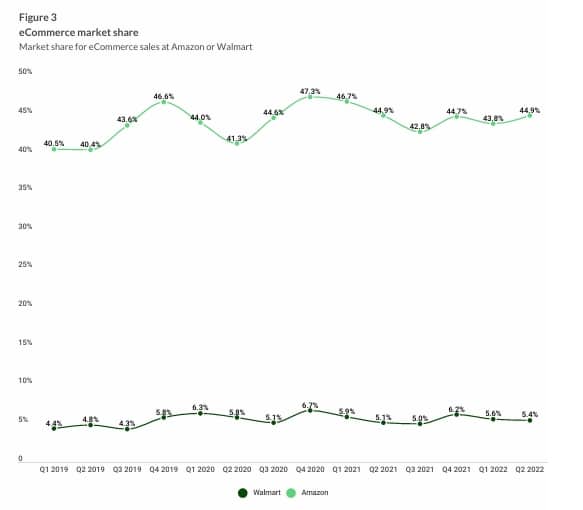 chart showing ecommerce market share for Amazon or Walmart