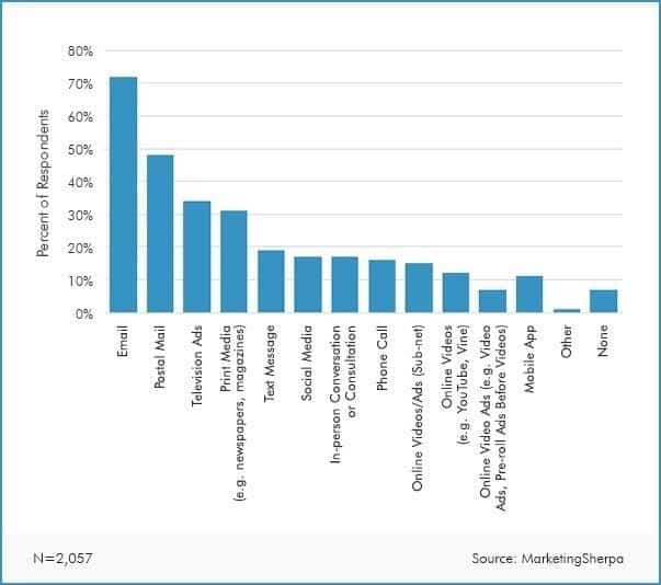 Email is the most preferred type of brand communication by consumers.