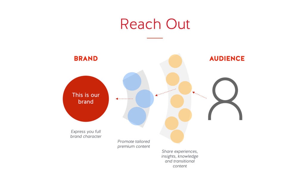 graphic showing how engagement can help a first-time blogger