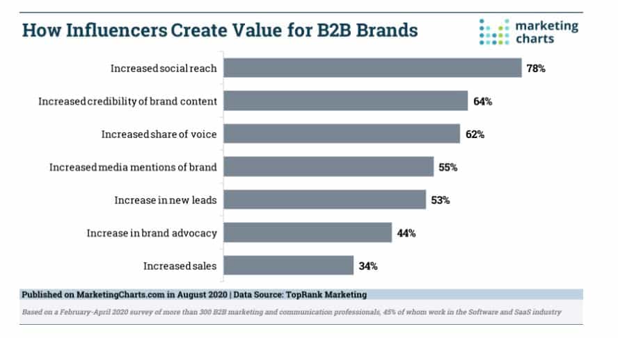 Influencers
