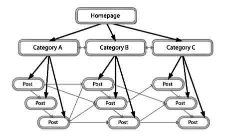 Internal Linking