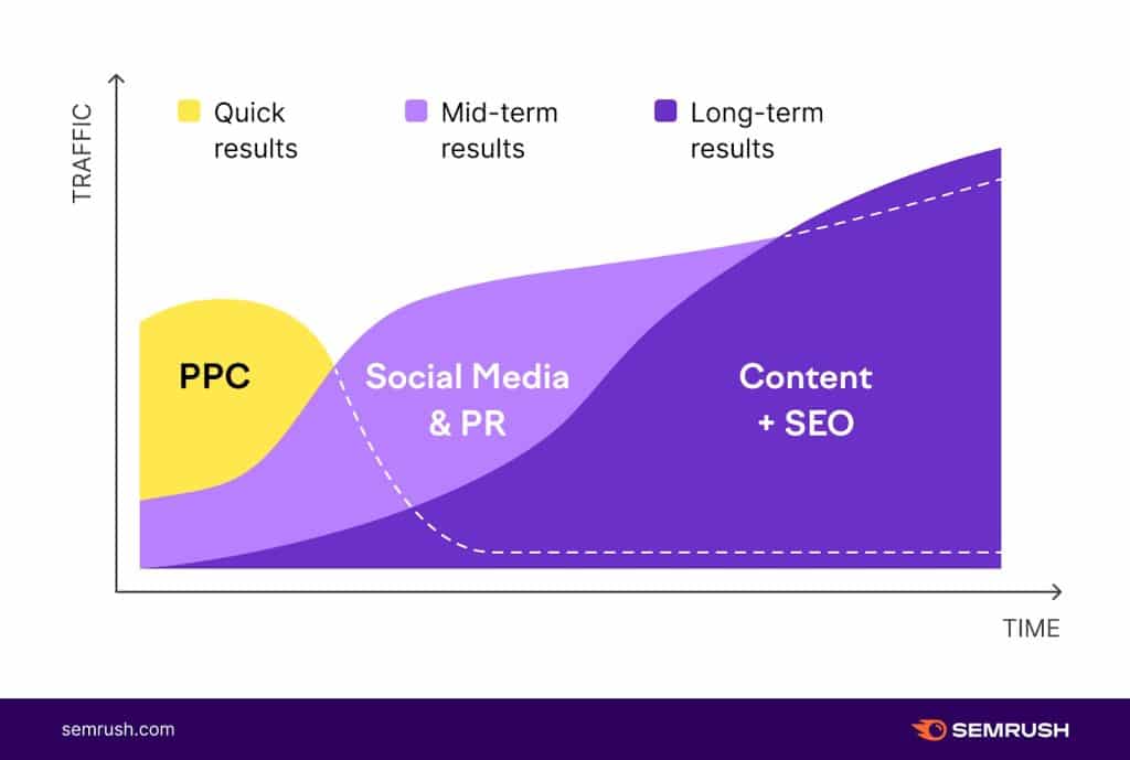 PPC chart