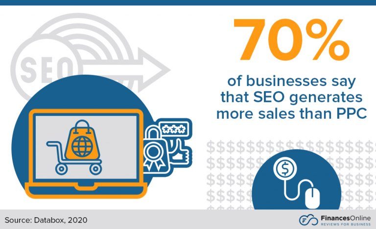 The SEO you gain when you outsource your content marketing brings more sales than PPC.