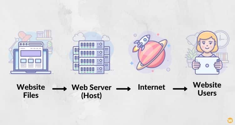 Map showing how web host can improve website speed.