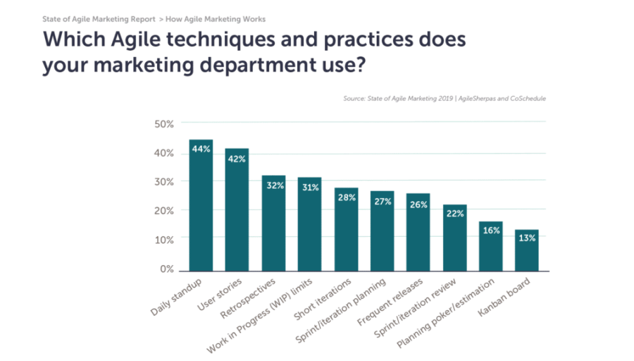 How to Use the 3 Most Popular Agile Marketing Practices