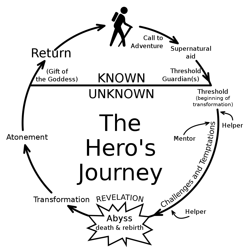 1024px Heroesjourney.svg