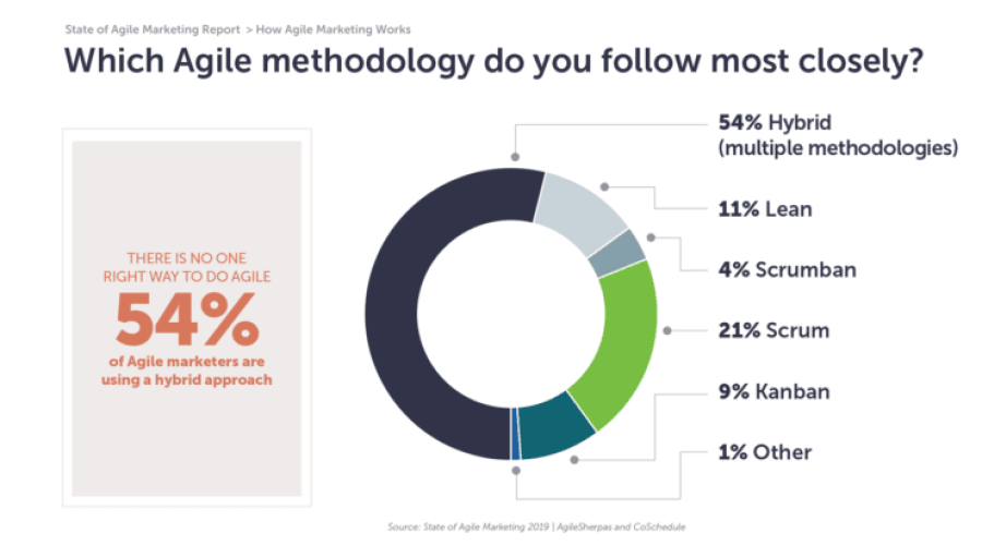 The Power of Hybrid Agile Marketing Frameworks