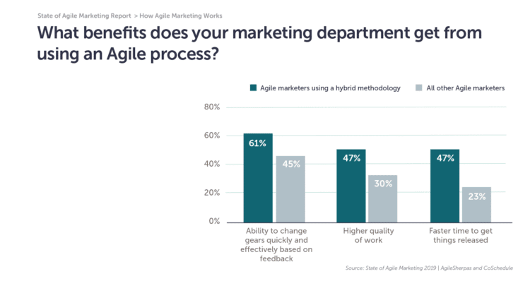 12.What Benefits Does Your Marketing Department Get From Using An Agile Process E1554298625284