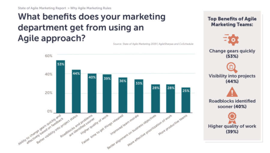 Benefits of Agile Marketing: Stats You Need to Know