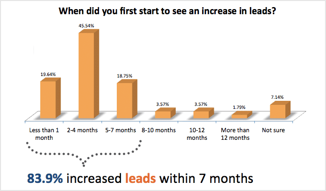 5cafb5c8c7e61fb404647654 Content Marketing ROI Hubspot