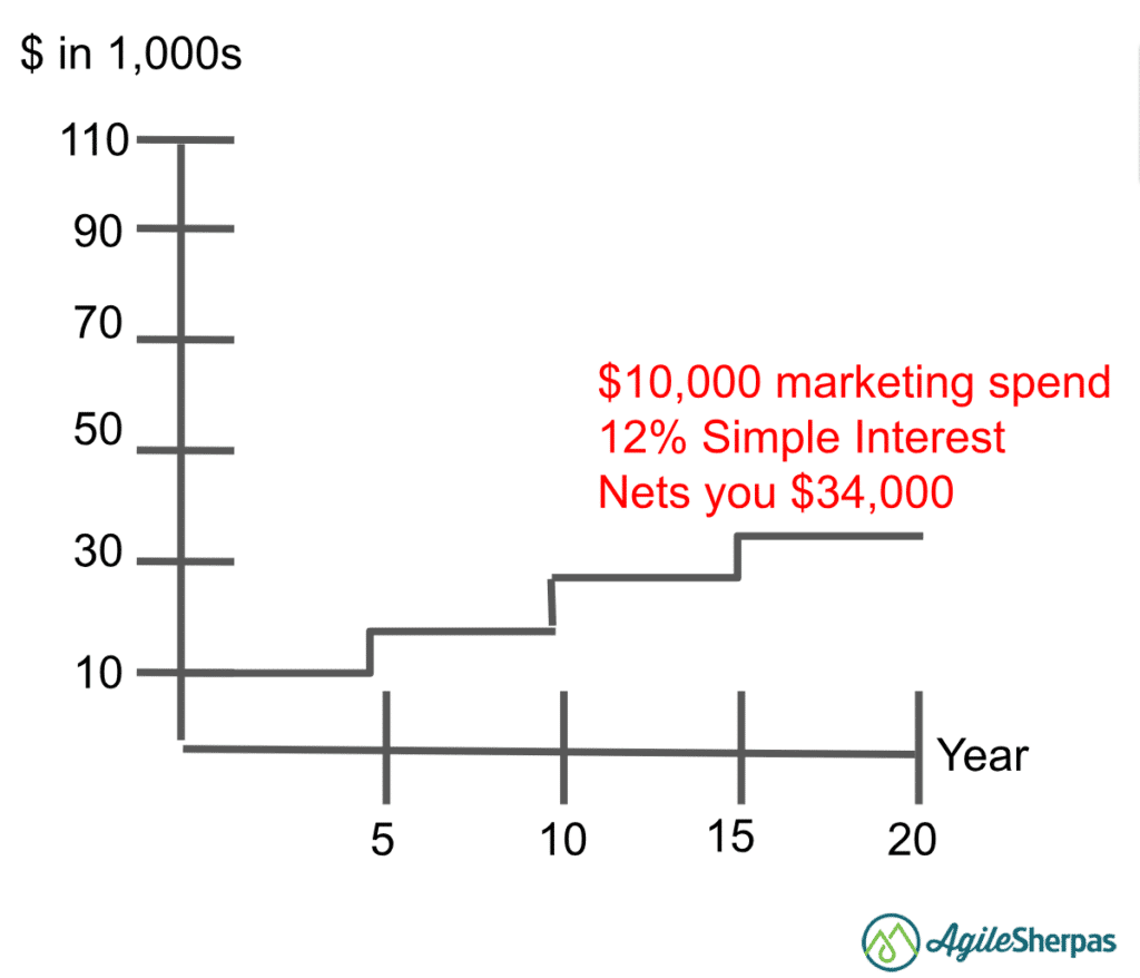 AgileMarketing SimpleInterest 1024x878 1