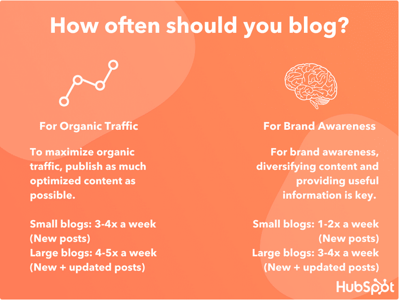 Blogging Frequency 1