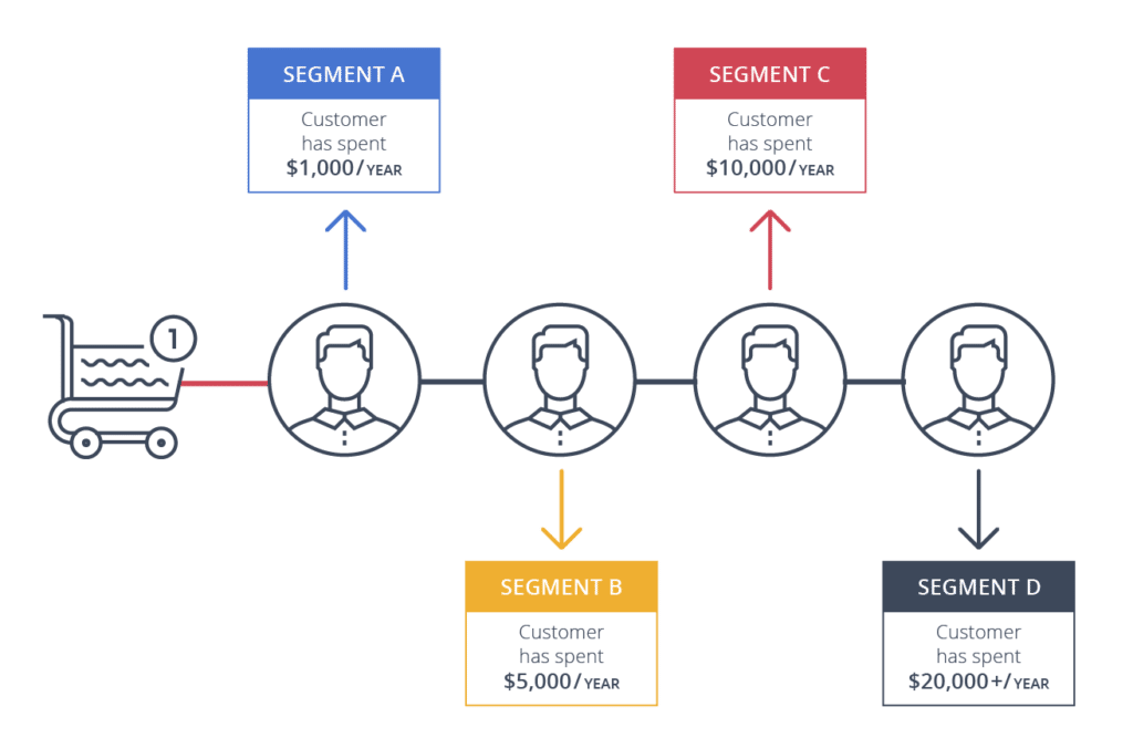 Commerce Segments
