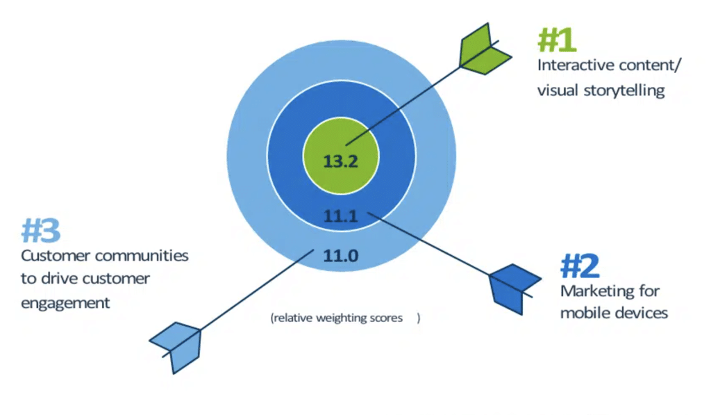 graphic shows marketing trends that global CMOs plan on using