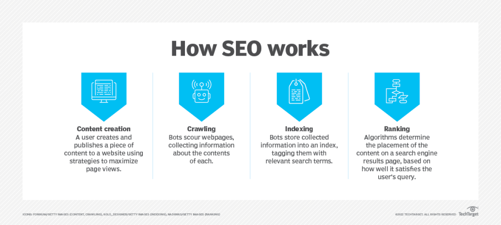a graphic explaining how SEO, one of the top digital marketing tricks, works