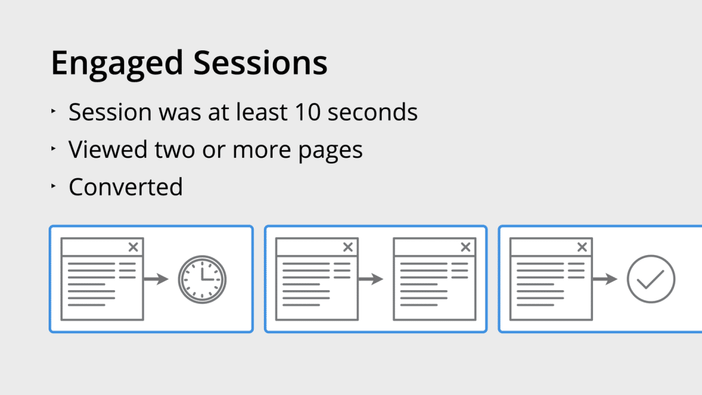 graphic showing criteria for engaged sessions ga4