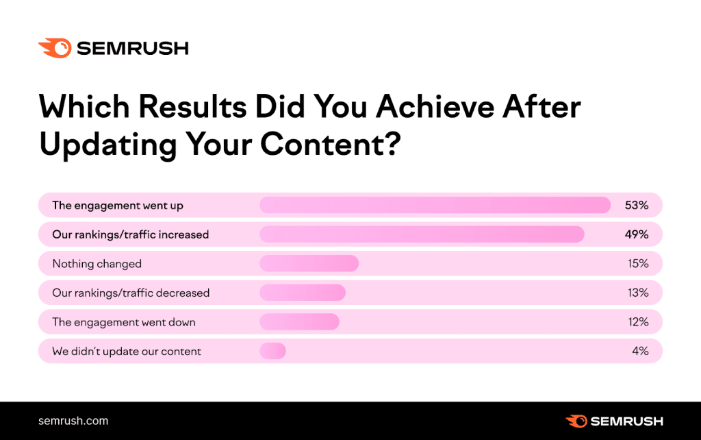 graph shows that 53% of marketers reported an increase in engagement, while 49% saw an increase in traffic