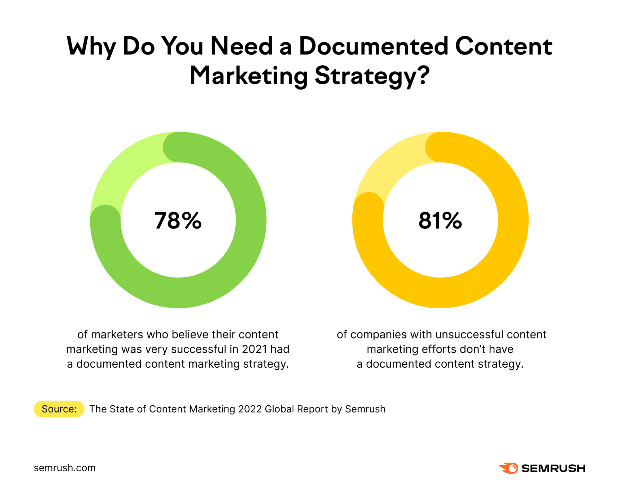 About four out of five businesses benefit from a documented marketing strategy, such as a content marketing agency uses