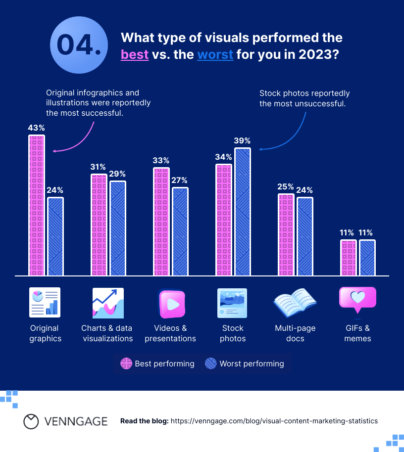 how various visual perform in content marketing