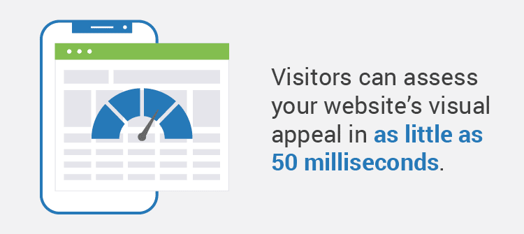 Visitors can assess your website’s visual appeal in as little as 50 milliseconds. 