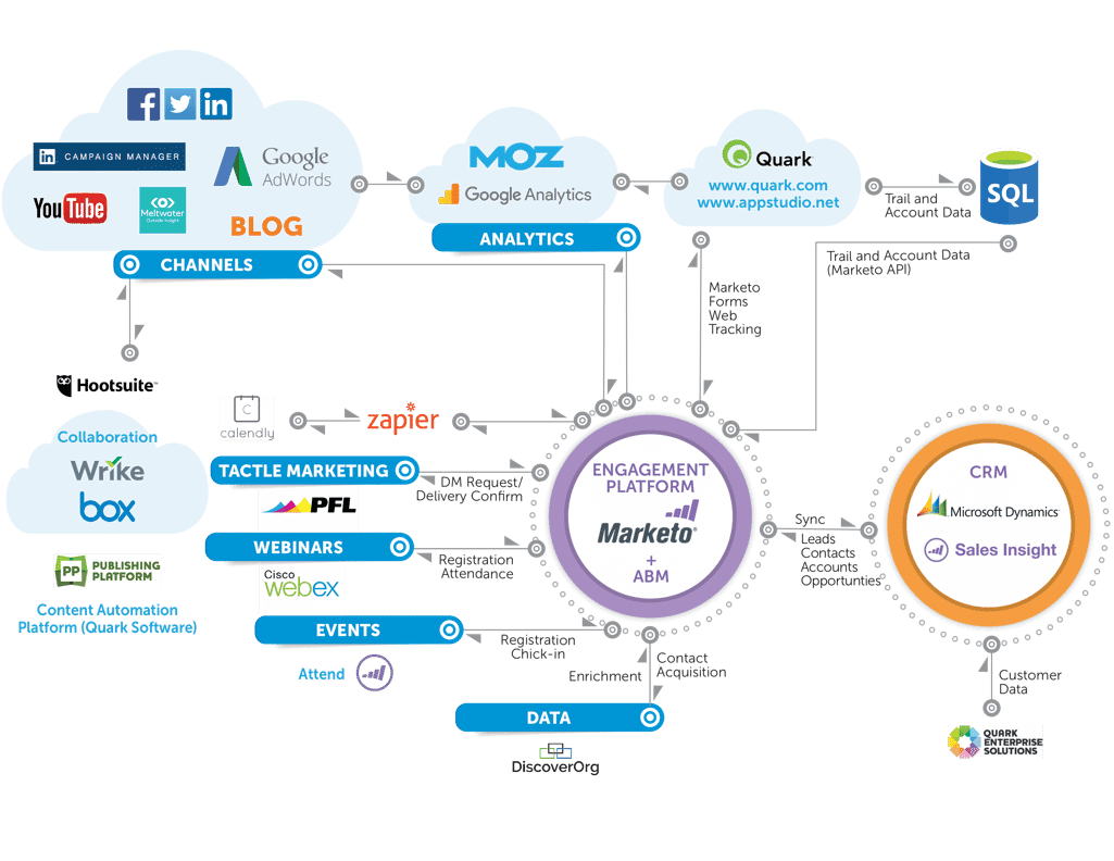 Martech Stack 2