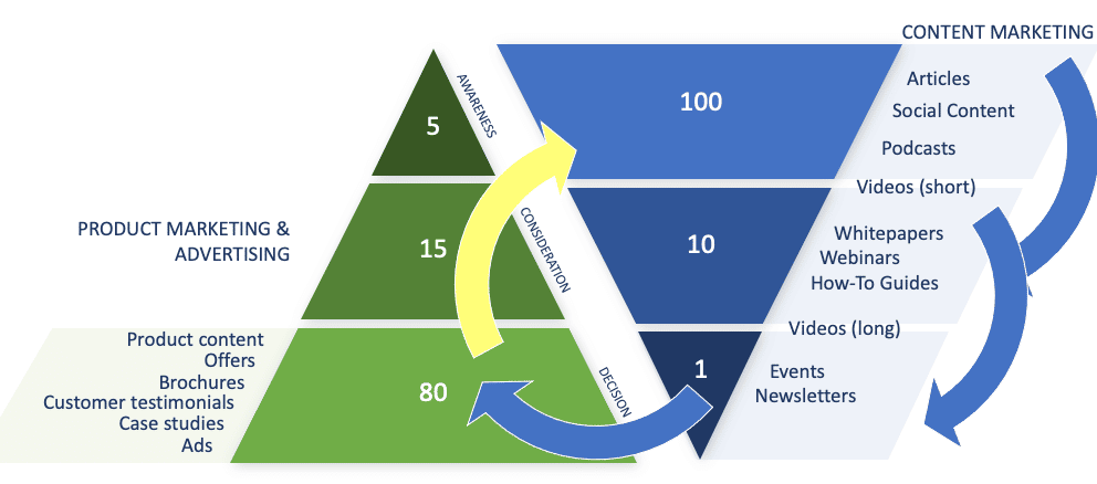 MIG Content Funnel 3