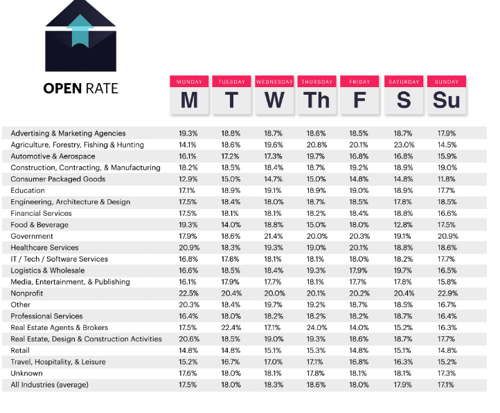 Open Rate By Day