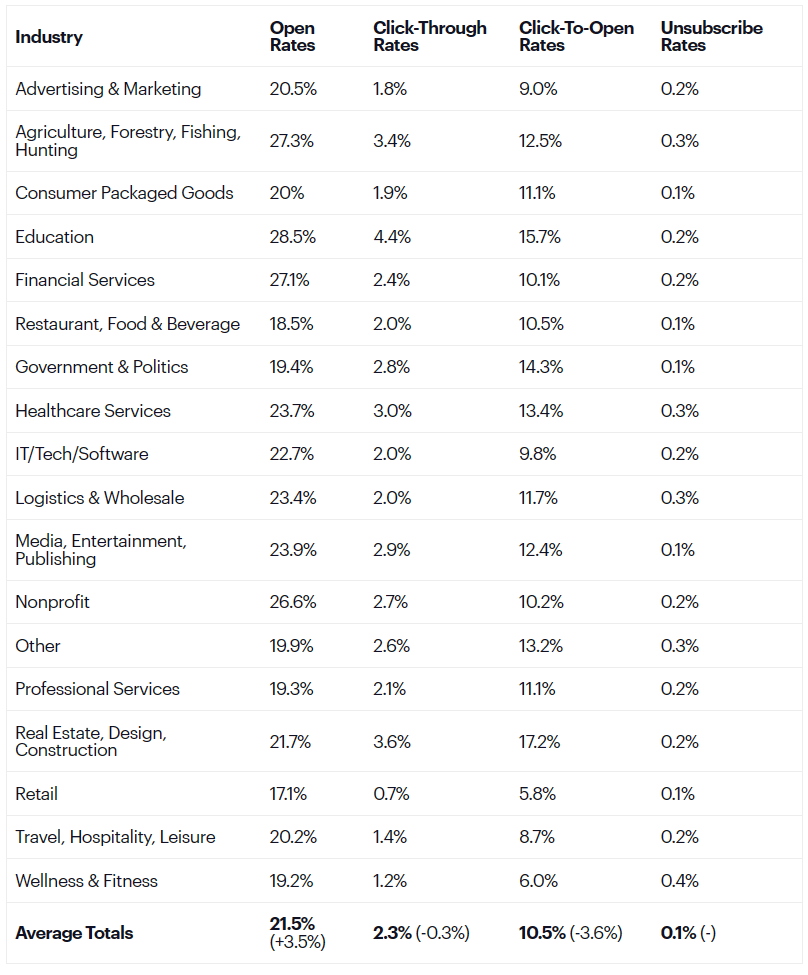 Open Rates