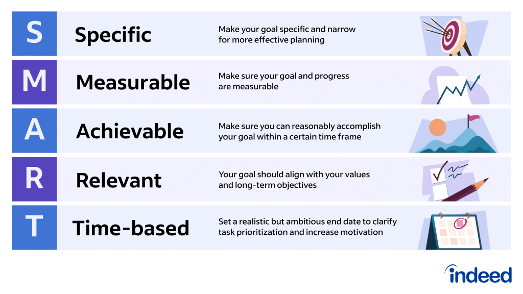 graphic highlights key elements of SMART goals