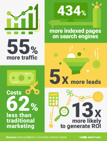 content marketing strategy roi