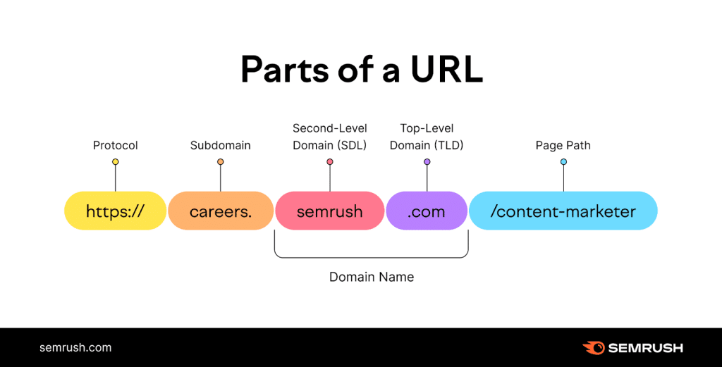 image showing the various parts of a URL