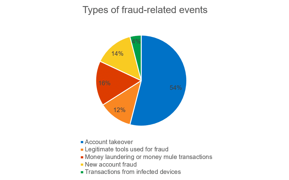 Fraud Protection and Detection for WooCommerce - CommerceGurus