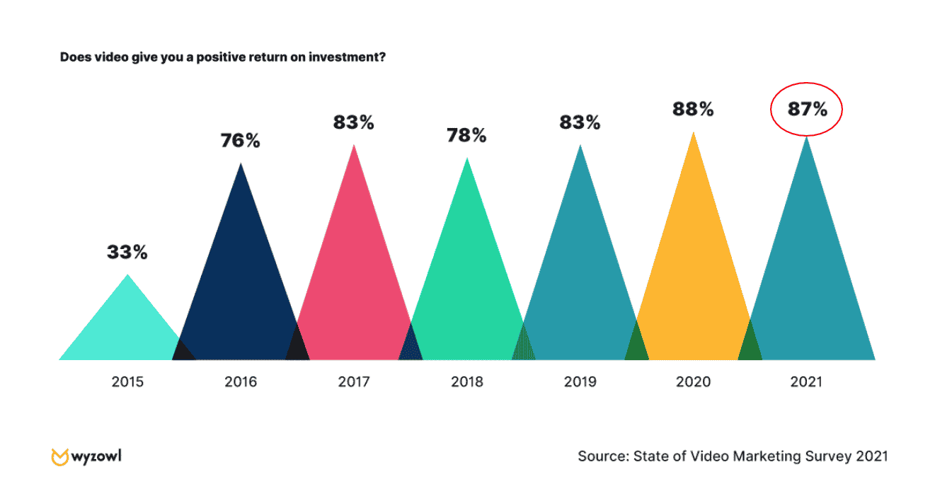 87% of marketers say video content brings them positive ROI.