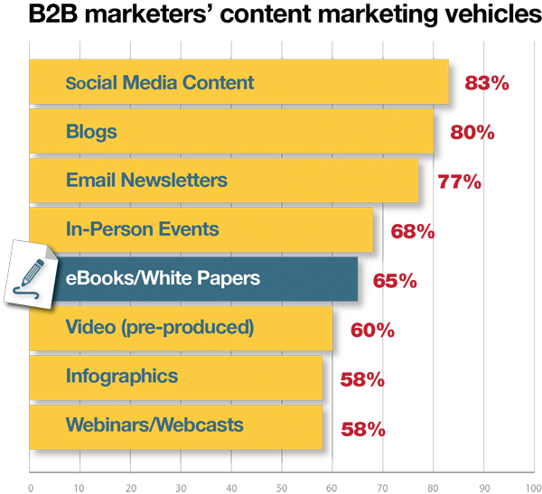 Blogs, webinars, ebooks, whitepapers, and infographics are effective B2B sales enablement content that marketers rely on.