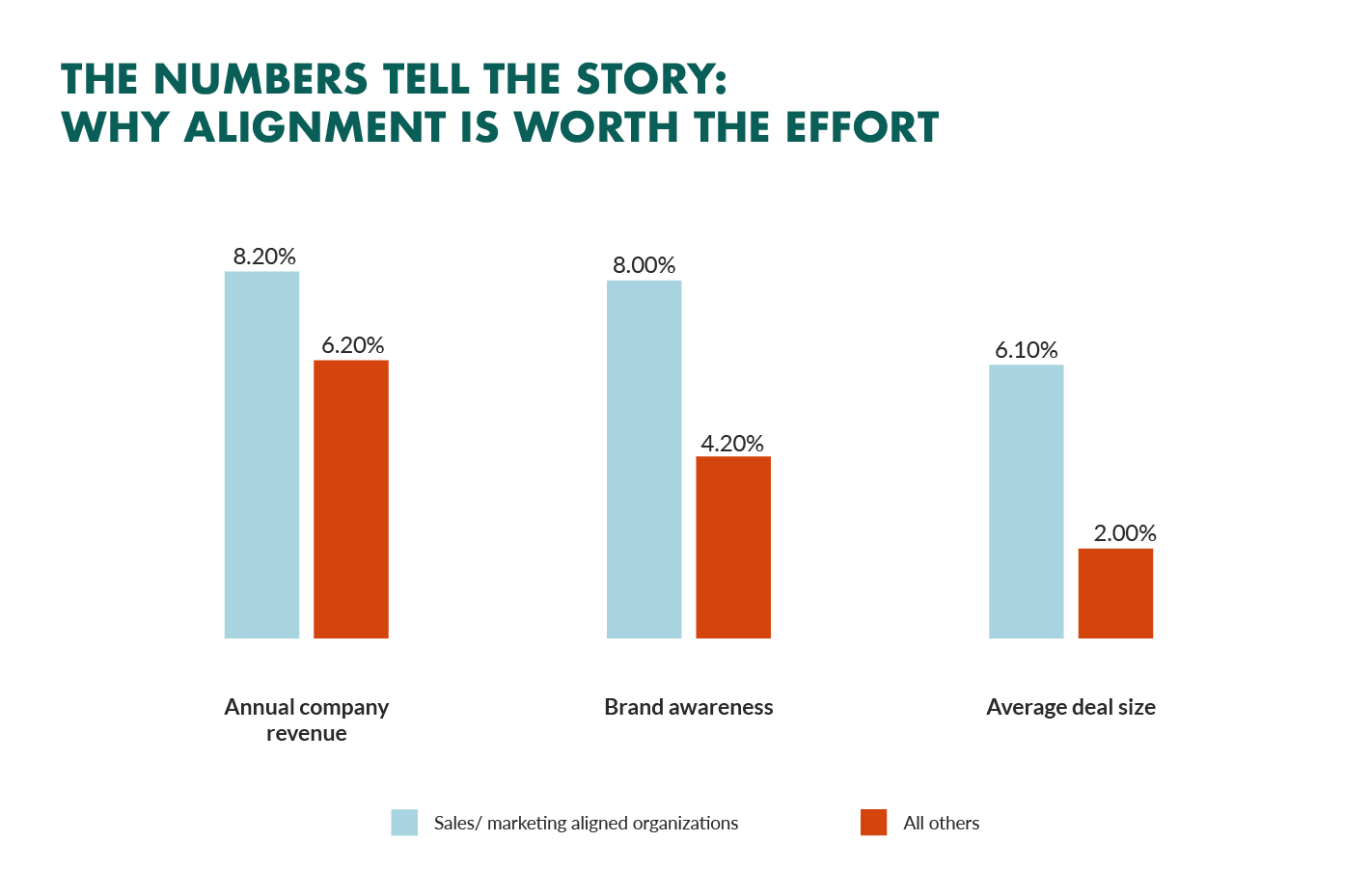 Companies that use B2B marketing automation to align sales and marketing have higher revenue and brand awareness