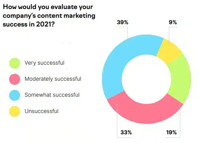 Companies that do not use a content marketing agency tend to report less successful content marketing