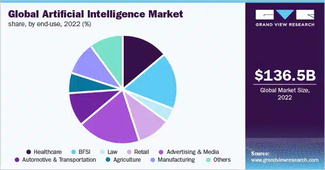 Advertising and media are the largest sectors using AI and AI content writing tools 
