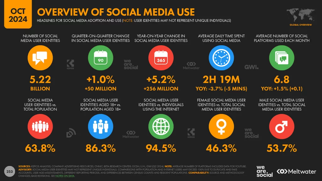 a graphic showing some social media statistics, highlighting the importance of social media for business