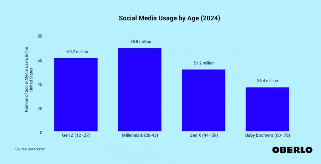 graphic highlighting social media use by age group