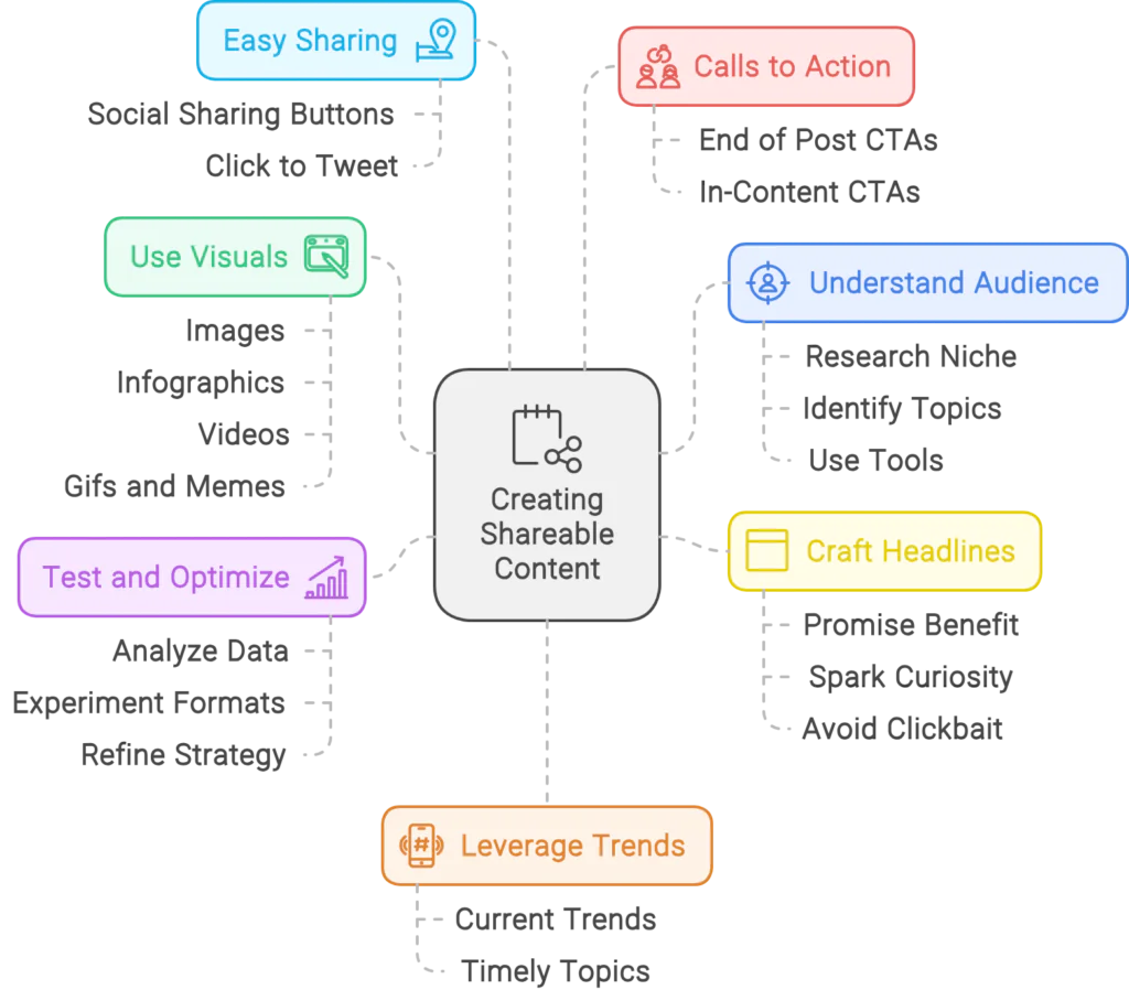 graphic explaining how to create sharable social media content