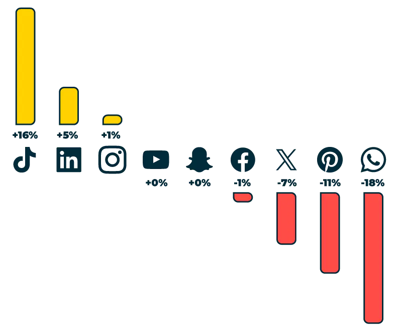 image showing the growing popularity of TikTok for businesses