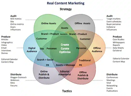 Alt Text: You need multiple content marketing roles to fulfill a well-rounded content marketing strategy with multiple aspects.